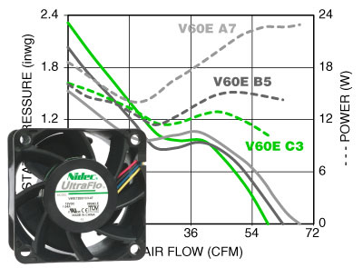 High-Efficiency C3 Models in the V60E Series